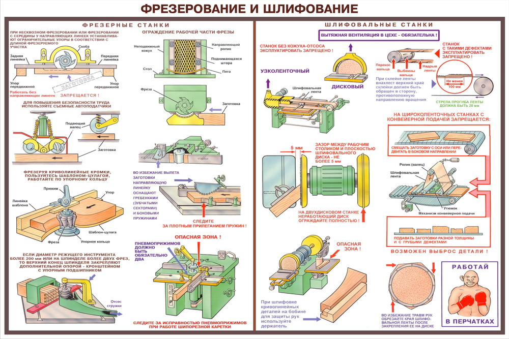 Охрана труда проект по технологии